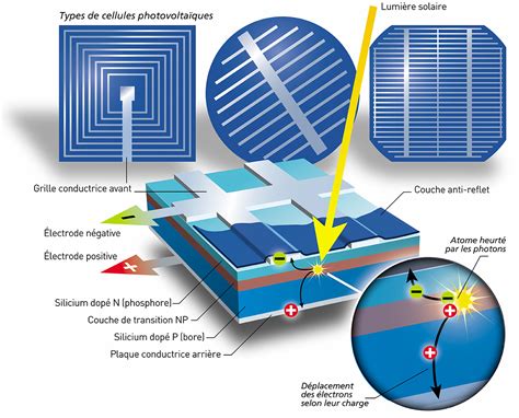 affichage de l'énergie solaire|Une étude montre comment les foyers solaires contribuent à l'émancip.